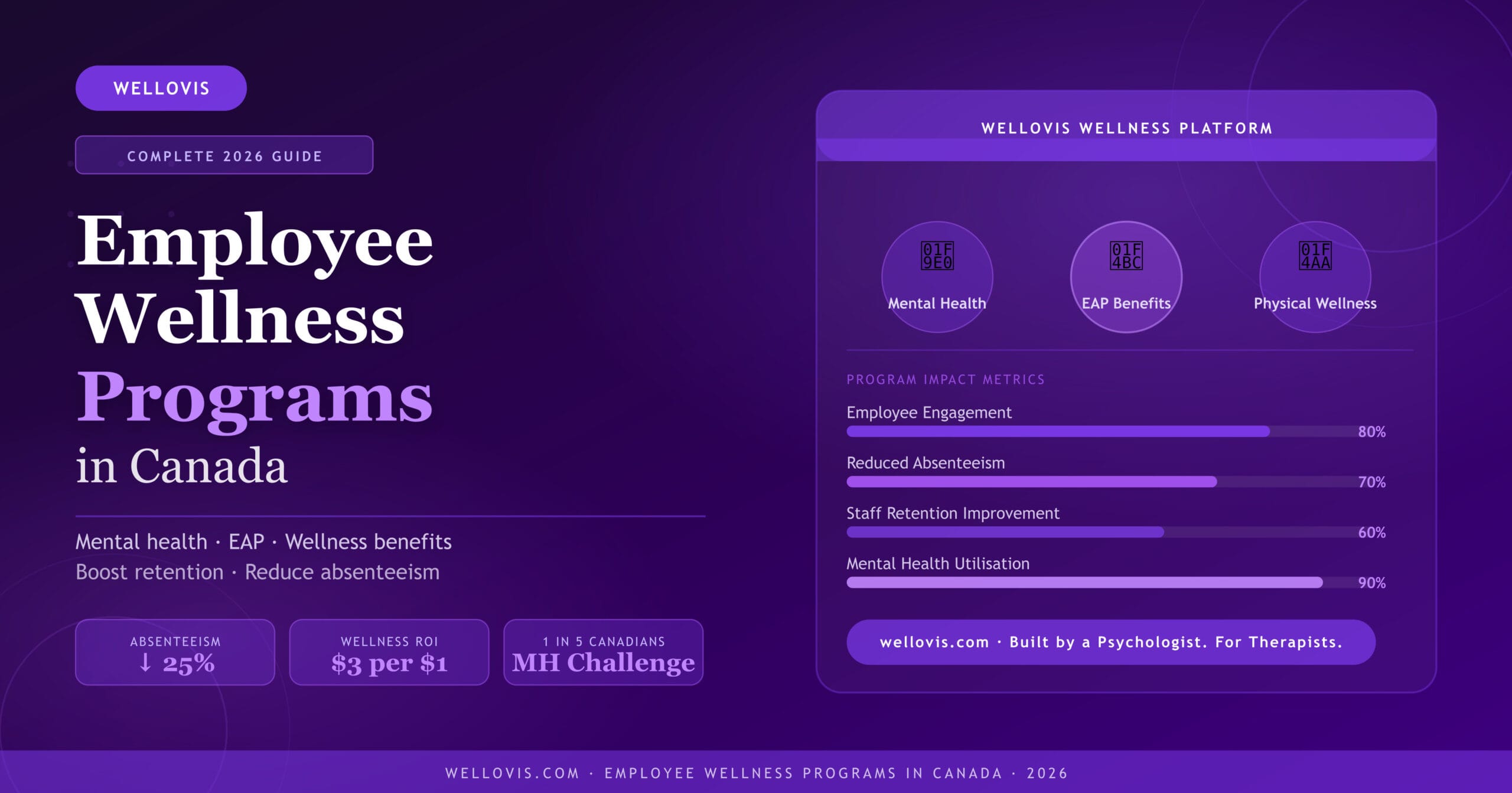 Infographic showing the impact of employee wellness programs in Canada including mental health benefits, EAP integration, and ROI statistics for 2026 — Wellovis platform