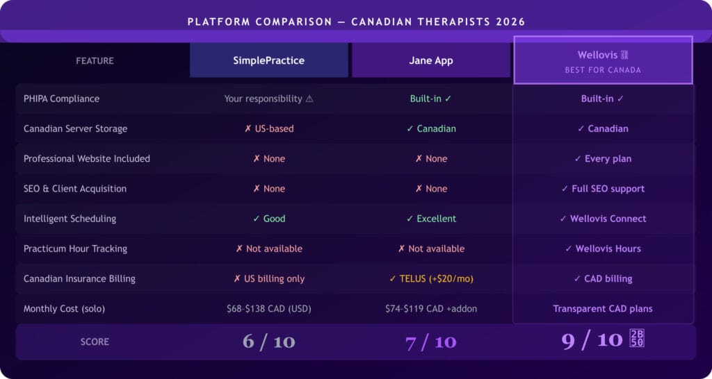 Side-by-side feature comparison table of SimplePractice, Jane App, and Wellovis for Canadian therapists covering PHIPA compliance, Canadian servers, professional website, SEO tools, Wellovis Connect scheduling, Wellovis Hours practicum tracking, and CAD pricing — Wellovis wins 9 of 10 categories