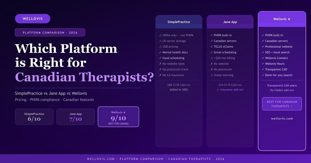 Platform comparison featured image showing SimplePractice scoring 6/10, Jane App 7/10, and Wellovis 9/10 for Canadian therapists based on PHIPA compliance, pricing, scheduling, and practice growth tools