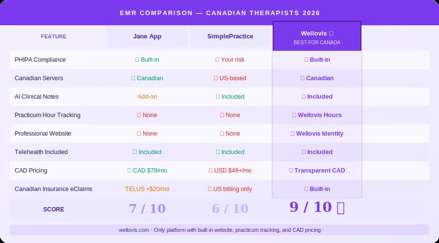 Side-by-side feature comparison table of Jane App, SimplePractice and Wellovis for Canadian therapists in 2026, showing PHIPA compliance, Canadian servers, AI clinical notes, practicum hour tracking, professional website, telehealth, CAD pricing, Canadian insurance eClaims, and SEO tools — Wellovis scores 9 out of 10