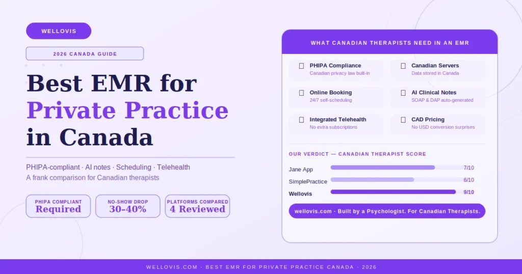 Comparison infographic showing the best EMR for private practice in Canada in 2026 — Jane App, SimplePractice, OWL Practice and Wellovis reviewed for PHIPA compliance, AI notes, scheduling and CAD pricing
