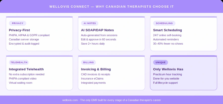 Six feature cards showing Wellovis Connect capabilities for Canadian therapists: Privacy-First with PHIPA HIPAA and GDPR compliance, AI SOAP and DAP Notes, Smart Scheduling with 30 to 40 percent no-show reduction, Integrated Telehealth, Invoicing and Billing with CAD support, and unique Wellovis-only features including practicum hour tracking and done-for-you website