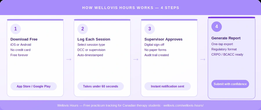 4-step diagram showing how Wellovis Hours works for Canadian therapy students — download free app, log each session, get supervisor approval, generate regulatory report