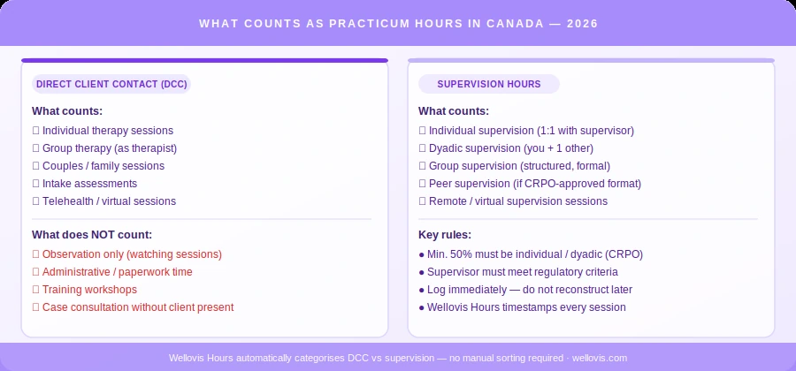 Diagram showing what counts as direct client contact hours and supervision hours for Canadian therapy students in 2026 for CRPO and BCACC requirements