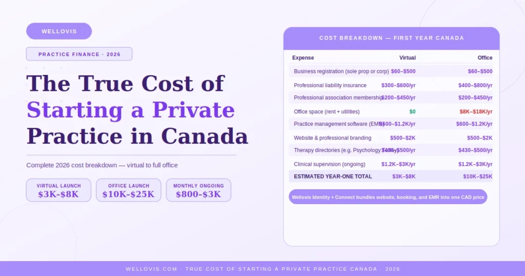 Complete cost breakdown for starting a private practice in Canada in 2026 showing startup costs from 3000 to 25000 dollars for virtual and office based therapy practices with expense line items