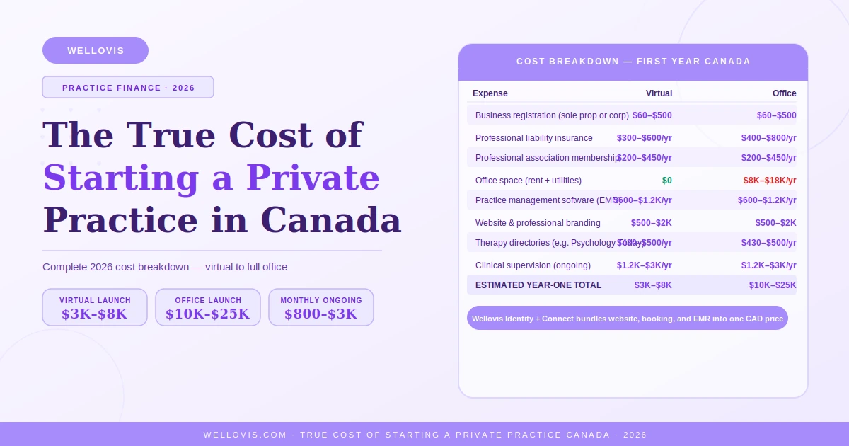 Complete cost breakdown for starting a private practice in Canada in 2026 showing startup costs from 3000 to 25000 dollars for virtual and office based therapy practices with expense line items